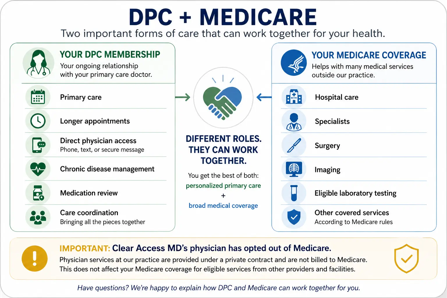 DPC + Medicare