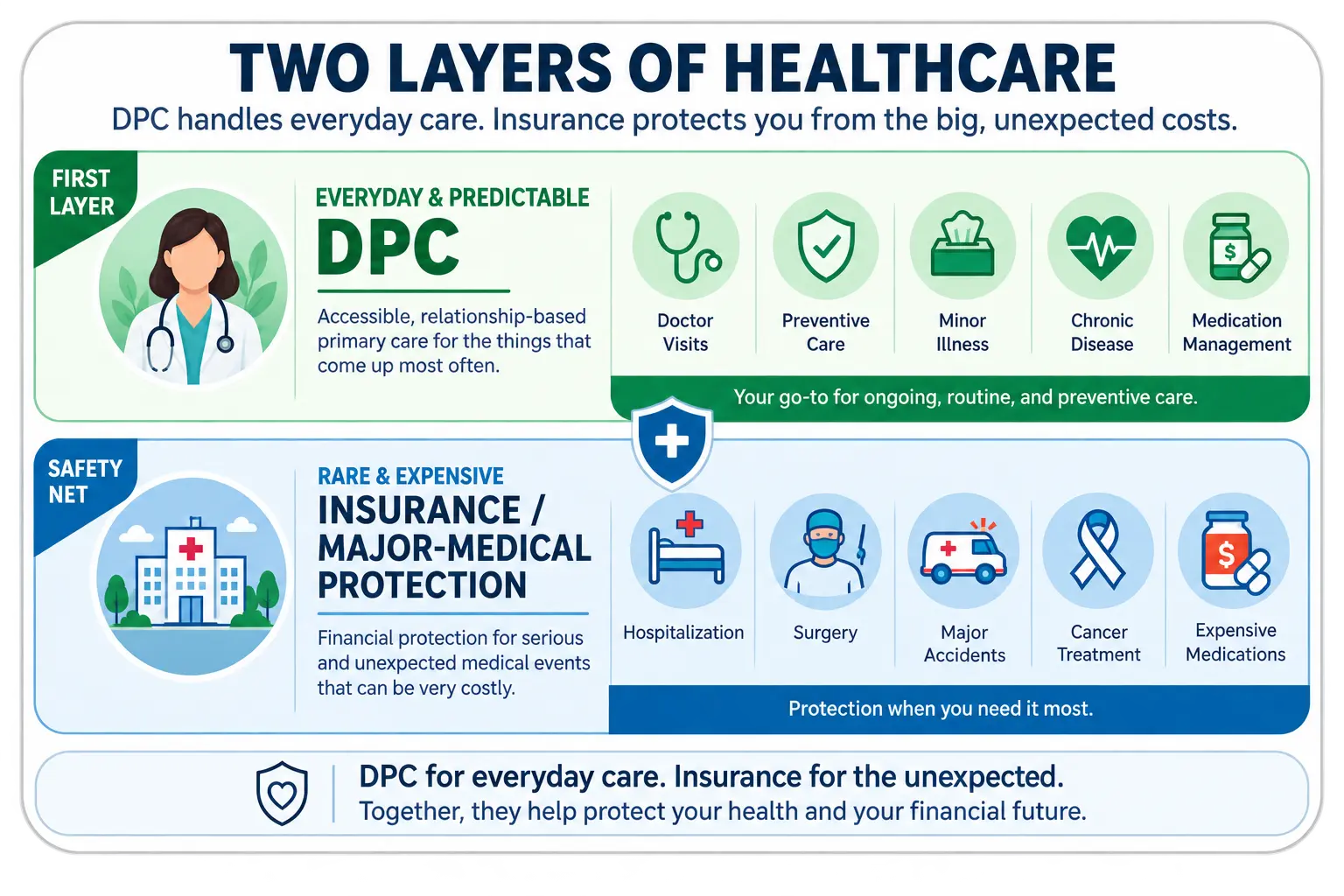 Dos capas de atención médica