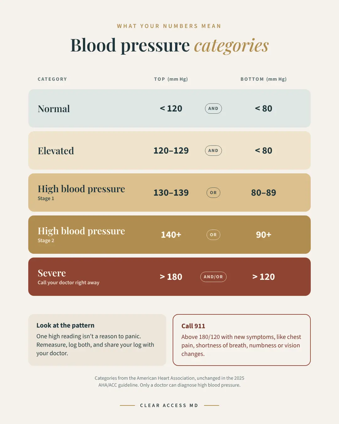 What your numbers mean