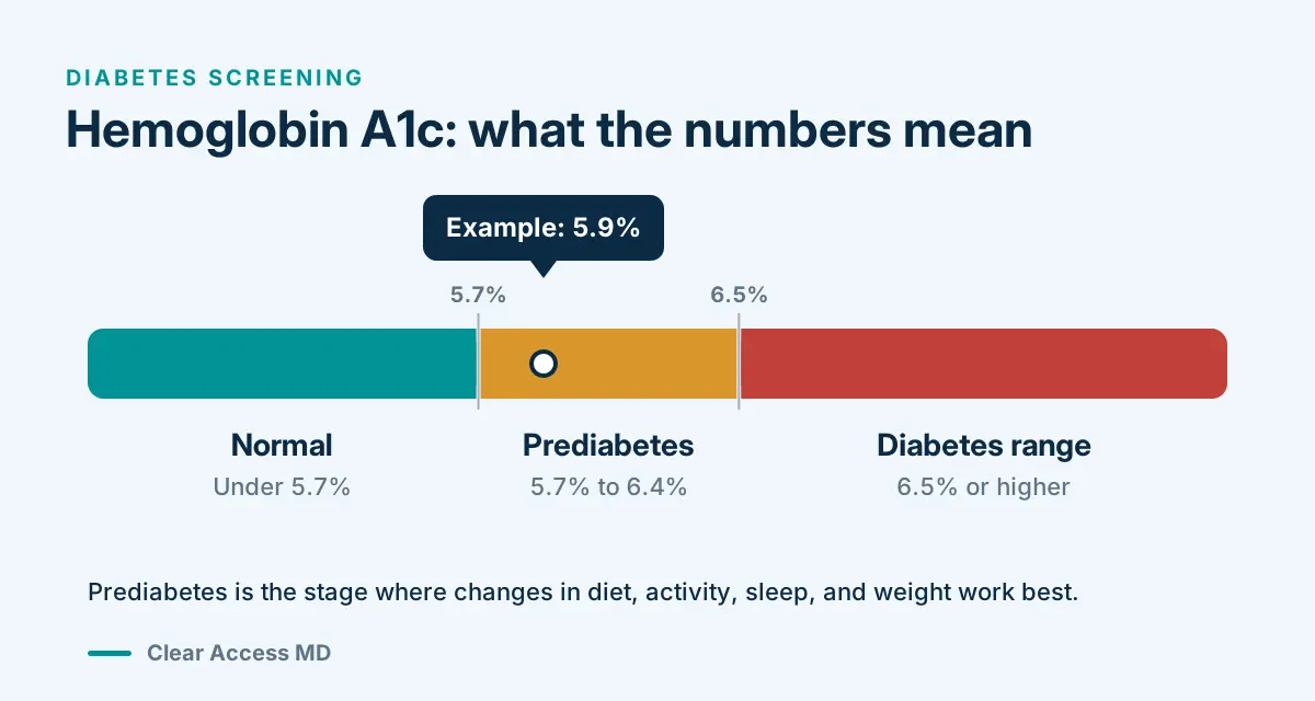 a1c Ranges