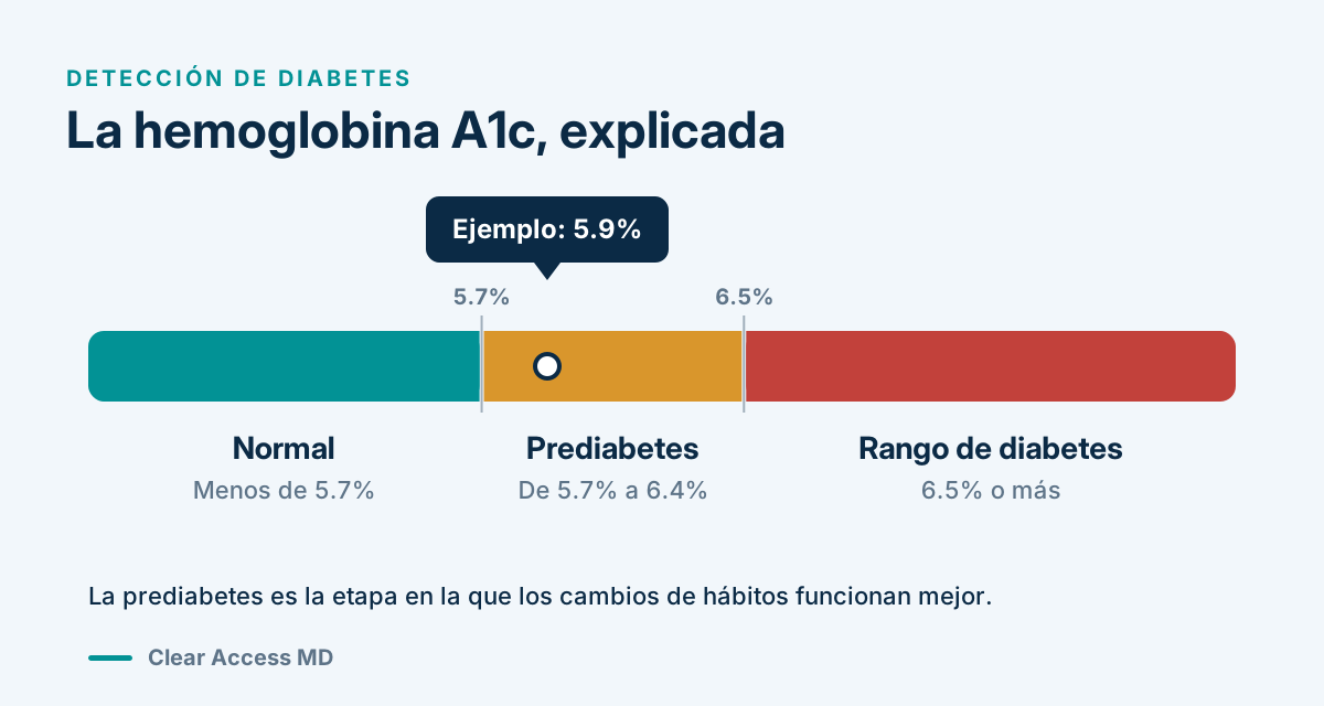 Rangos de A1c