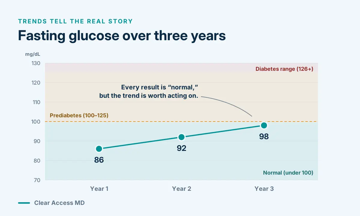 Glucose Trending
