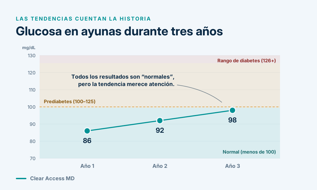 Tendencia de la Glucosa