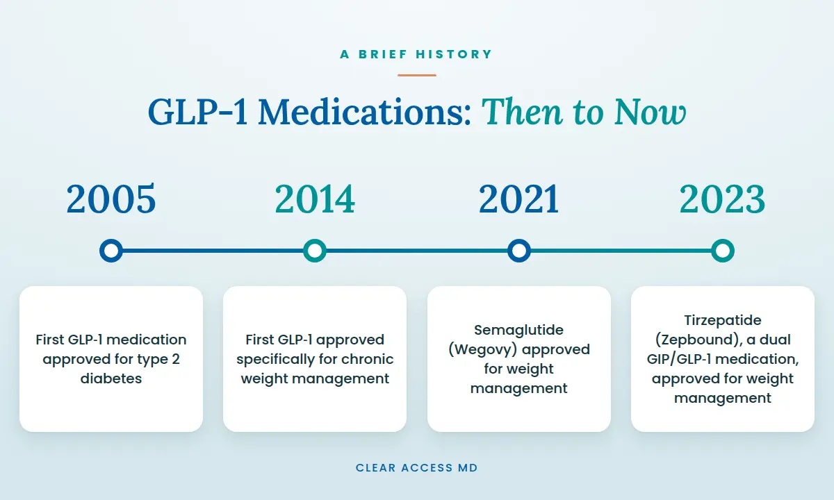 GLP-1 Timeline