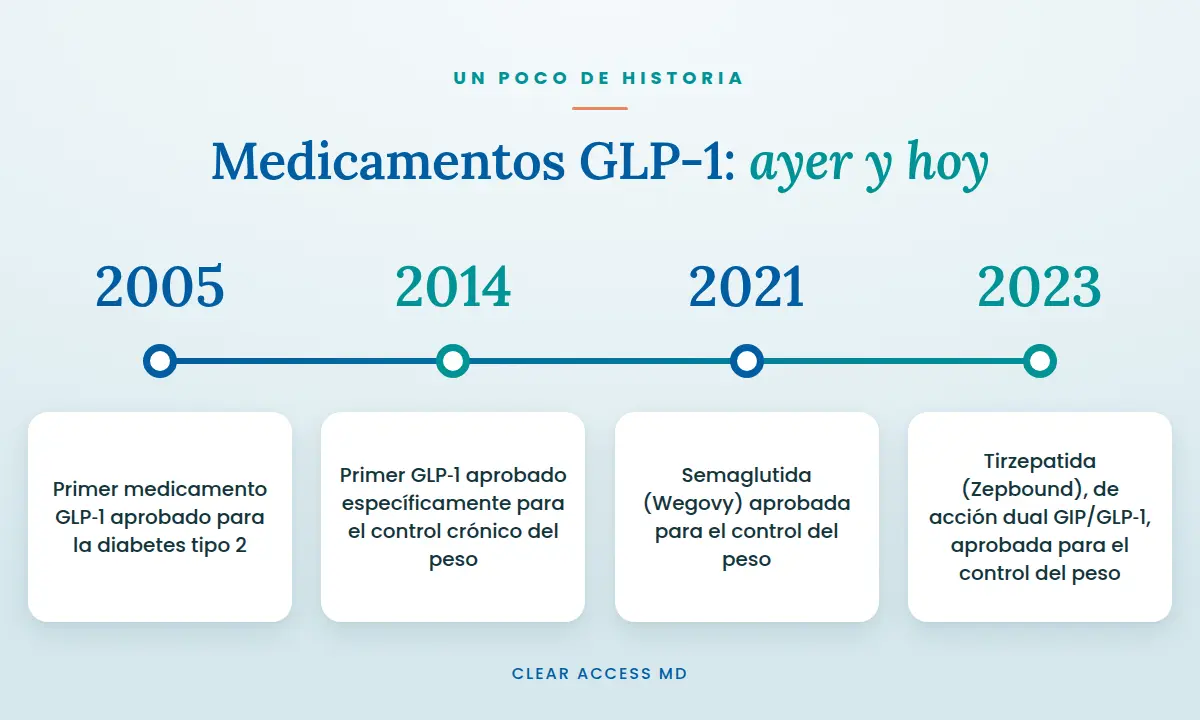 Línea de Tiempo de GLP-1
