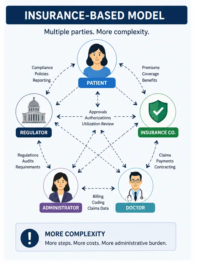 Insurance-based primary care