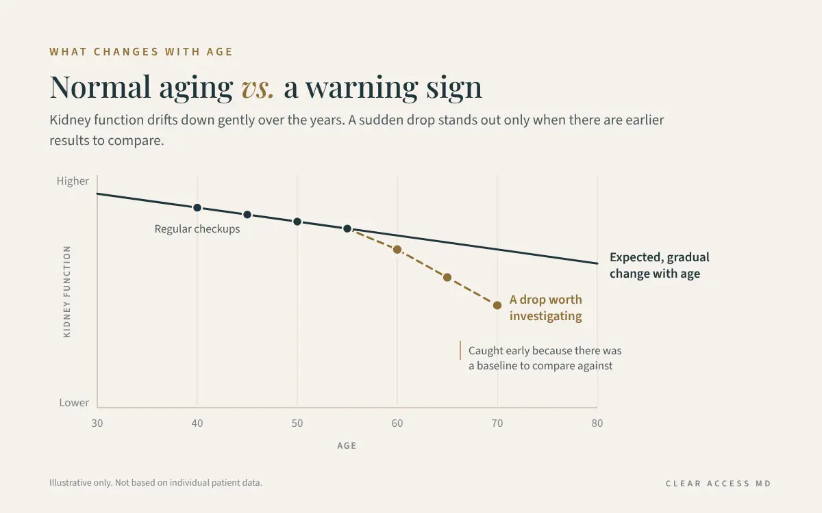What Changes with Age