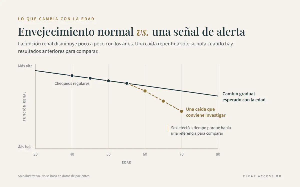 Lo Que Cambia con la Edad